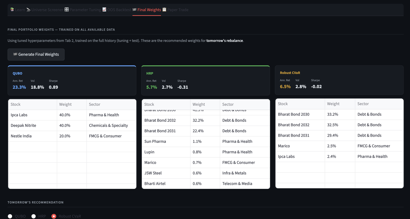 The ALGO LAB Final Weights tab showing three cards — QUBO (23.3% annual return, 0.89 Sharpe) holding Ipca Labs 40%, Deepak Nitrite 40%, Nestle India 20%; HRP (5.7%, -0.31) holding mostly Bharat Bond ETFs plus small Sun Pharma, Lupin, Marico, JSW Steel, and Bharti Airtel positions; Robust CVaR (6.5%, -0.02) holding mostly Bharat Bond ETFs plus small Marico and Ipca Labs positions — with Robust CVaR selected as tomorrow's recommendation.