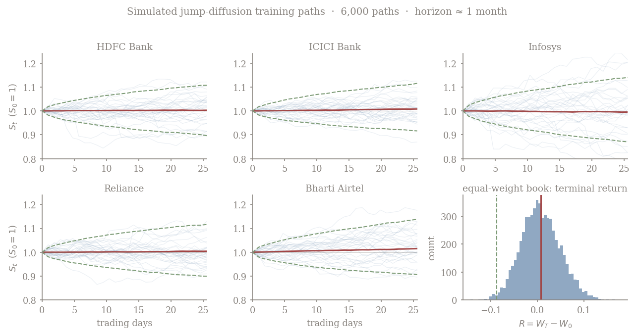Six panels: simulated price-path fans for the five stocks over roughly one month, each showing sample paths with 5th, 50th and 95th percentile curves, plus a histogram of the equal-weight book's terminal return centred near zero.