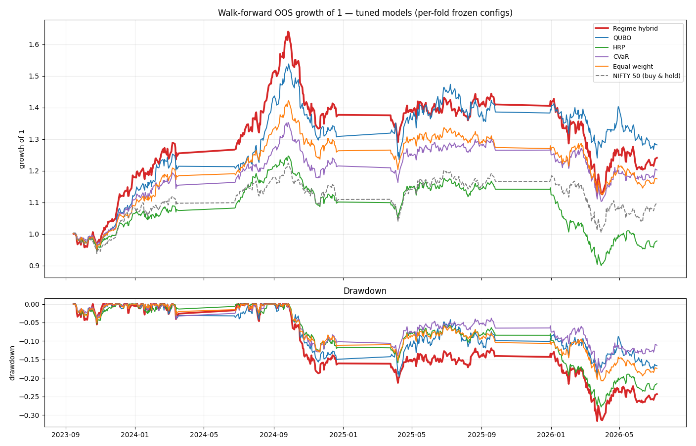 Walk-forward out-of-sample growth of 1 for the tuned models from September 2023 to mid-2026, with a drawdown panel below. The regime hybrid and QUBO track each other closely near the top, ending around 1.3; HRP is the weakest, ending below 1.0; NIFTY 50 buy-and-hold is second weakest. The drawdown panel shows the regime hybrid and CVaR holding shallower drawdowns than HRP and equal-weight in the 2026 selloff.