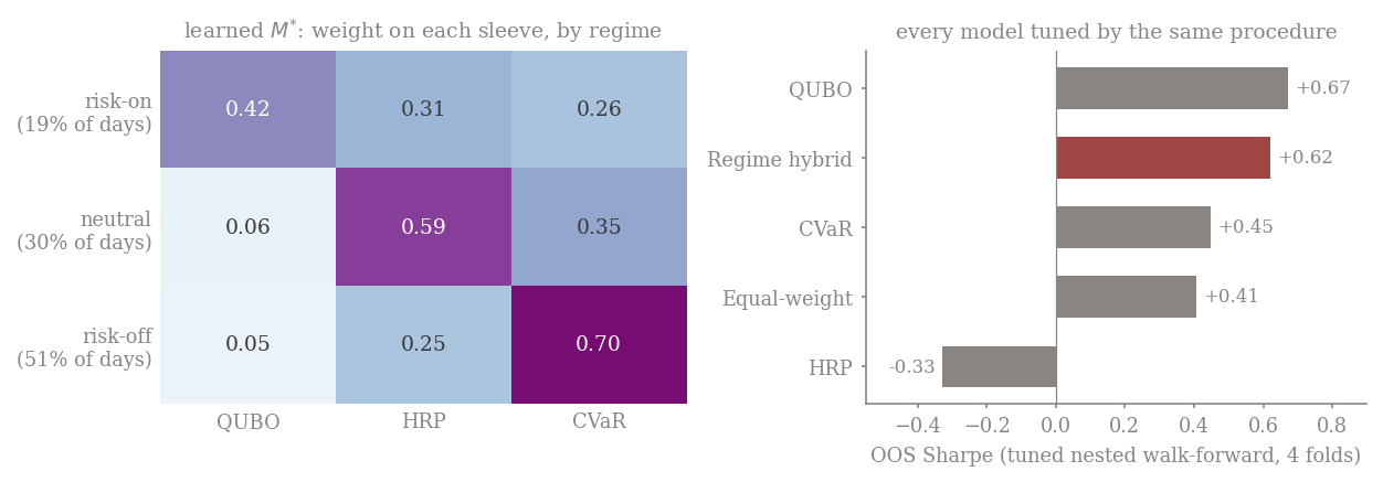 Left: heatmap of the learned regime-to-sleeve weight matrix, with risk-on favouring QUBO, neutral favouring HRP, and risk-off favouring CVaR. Right: horizontal bar chart of out-of-sample Sharpe ratio by model after identical tuning, with QUBO highest at 0.67 and the regime hybrid second at 0.62.